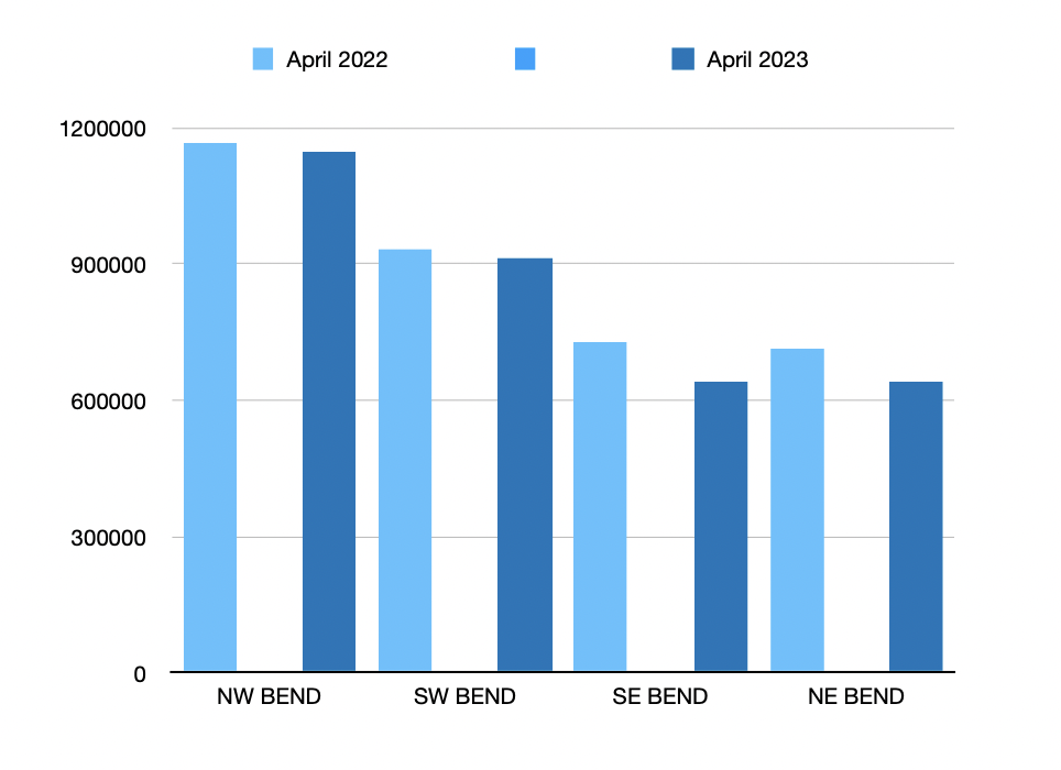 Bend Oregon Home prices april 2023